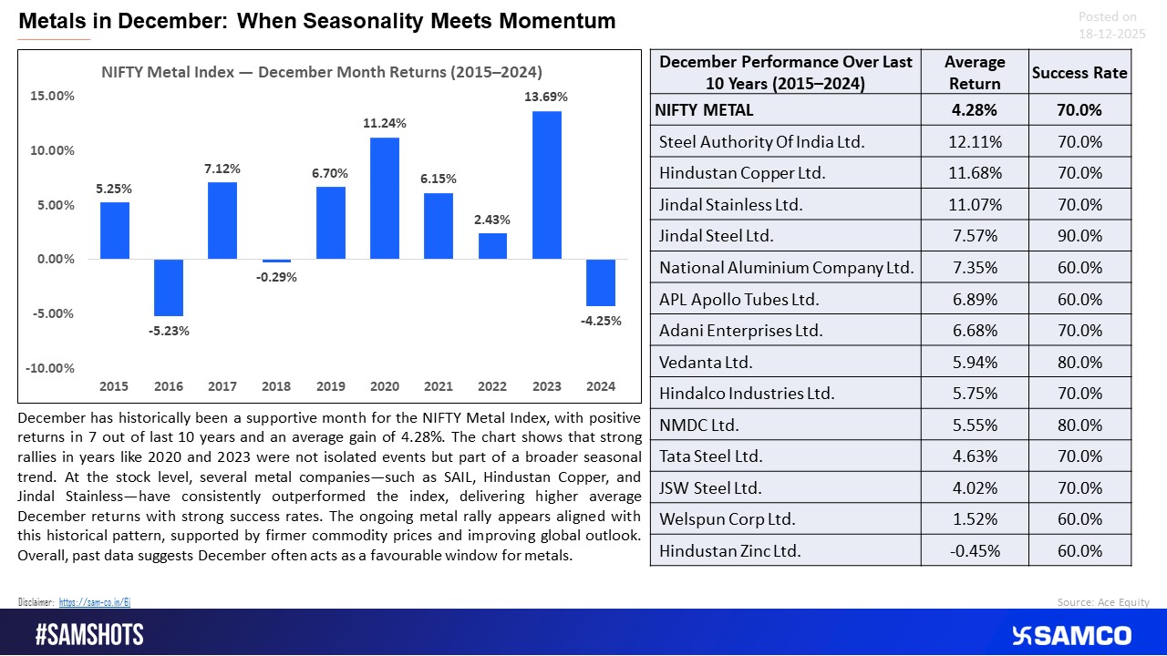 December Metals: Seasonality Aligns with Strength